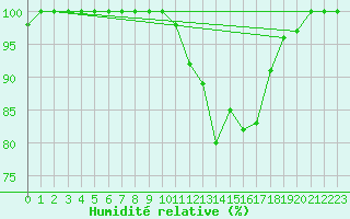 Courbe de l'humidit relative pour Ernage (Be)