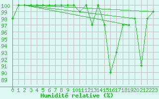 Courbe de l'humidit relative pour La Fretaz (Sw)