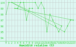 Courbe de l'humidit relative pour Thorshavn