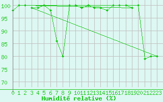 Courbe de l'humidit relative pour Agde (34)