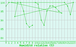 Courbe de l'humidit relative pour Crap Masegn