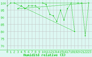 Courbe de l'humidit relative pour Matro (Sw)