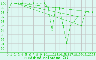 Courbe de l'humidit relative pour Oviedo