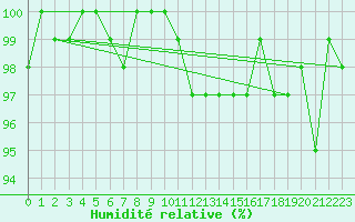 Courbe de l'humidit relative pour Lussat (23)