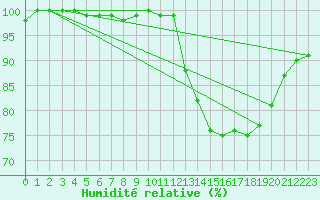 Courbe de l'humidit relative pour Bonnecombe - Les Salces (48)