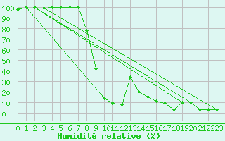 Courbe de l'humidit relative pour Les Attelas