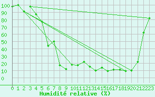 Courbe de l'humidit relative pour Les Diablerets