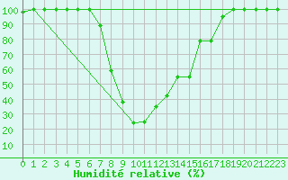 Courbe de l'humidit relative pour Catania / Sigonella