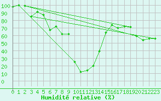 Courbe de l'humidit relative pour Titlis