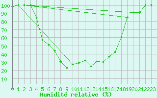 Courbe de l'humidit relative pour Hemling