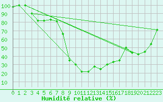 Courbe de l'humidit relative pour Decimomannu