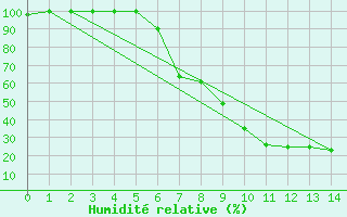 Courbe de l'humidit relative pour Ermelo