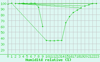 Courbe de l'humidit relative pour Baztan, Irurita