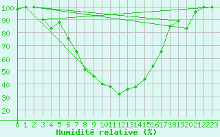 Courbe de l'humidit relative pour Grazzanise