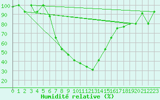 Courbe de l'humidit relative pour Erzincan