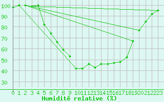 Courbe de l'humidit relative pour Kokemaki Tulkkila