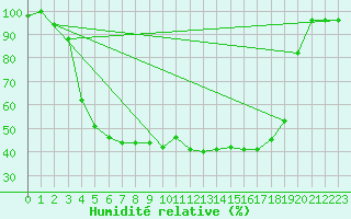 Courbe de l'humidit relative pour Ylivieska Airport