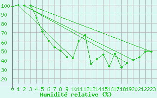 Courbe de l'humidit relative pour Melsom