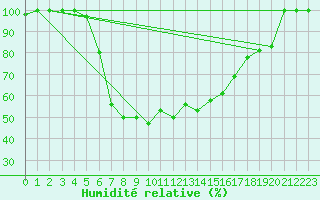 Courbe de l'humidit relative pour Krusevac
