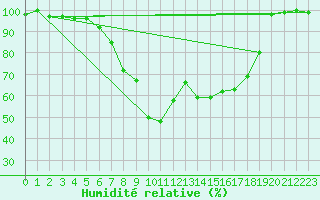 Courbe de l'humidit relative pour Kuusiku
