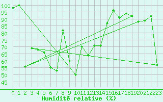 Courbe de l'humidit relative pour Retitis-Calimani