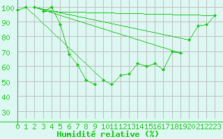 Courbe de l'humidit relative pour Pescara