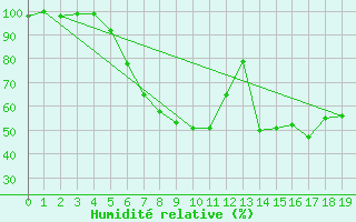 Courbe de l'humidit relative pour Heino Aws