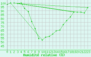 Courbe de l'humidit relative pour Marina Di Ginosa