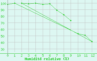 Courbe de l'humidit relative pour Hilgenroth