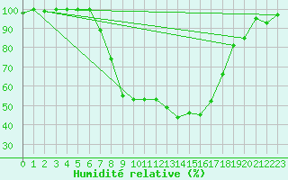 Courbe de l'humidit relative pour Feuchtwangen-Heilbronn