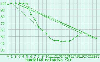 Courbe de l'humidit relative pour Leibstadt