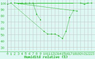 Courbe de l'humidit relative pour Lecce