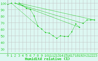 Courbe de l'humidit relative pour Berkenhout AWS