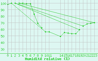 Courbe de l'humidit relative pour Diepenbeek (Be)