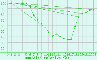 Courbe de l'humidit relative pour Bischofszell