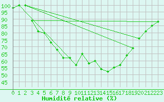 Courbe de l'humidit relative pour Krangede
