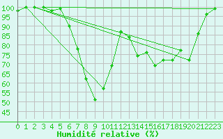 Courbe de l'humidit relative pour Kauhajoki Kuja-kokko