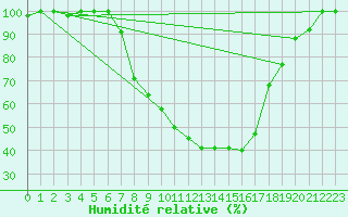 Courbe de l'humidit relative pour Brescia / Ghedi