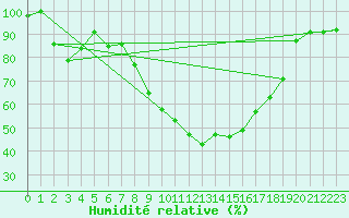 Courbe de l'humidit relative pour Visp