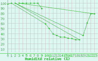 Courbe de l'humidit relative pour Romorantin (41)