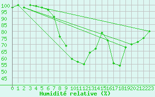 Courbe de l'humidit relative pour Angermuende