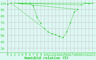 Courbe de l'humidit relative pour Hoogeveen Aws