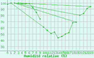Courbe de l'humidit relative pour Weihenstephan