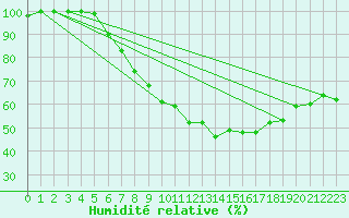 Courbe de l'humidit relative pour Neustadt am Kulm-Fil