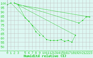 Courbe de l'humidit relative pour Roldalsfjellet