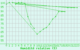 Courbe de l'humidit relative pour Lecce