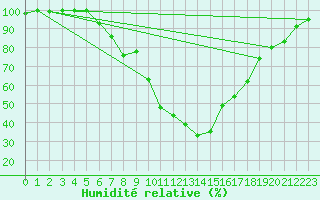 Courbe de l'humidit relative pour Tirschenreuth-Loderm