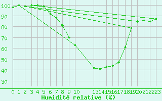 Courbe de l'humidit relative pour Chieming