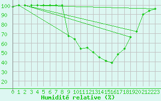 Courbe de l'humidit relative pour Brescia / Ghedi