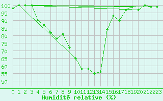 Courbe de l'humidit relative pour Johvi